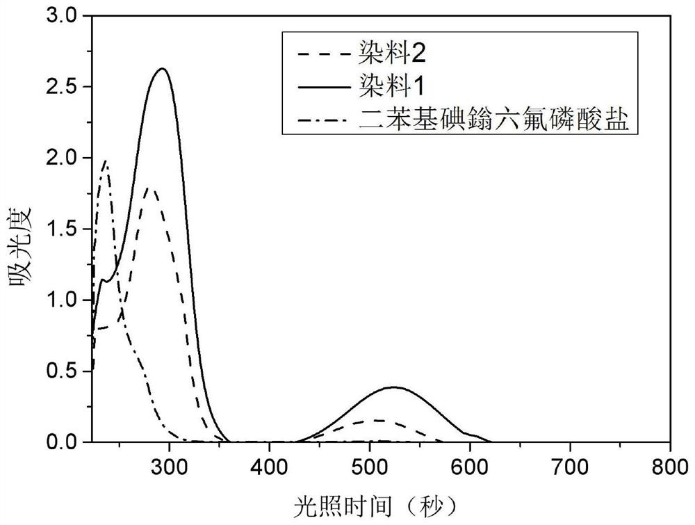 A two-component cationic visible light initiator and its application in photocuring