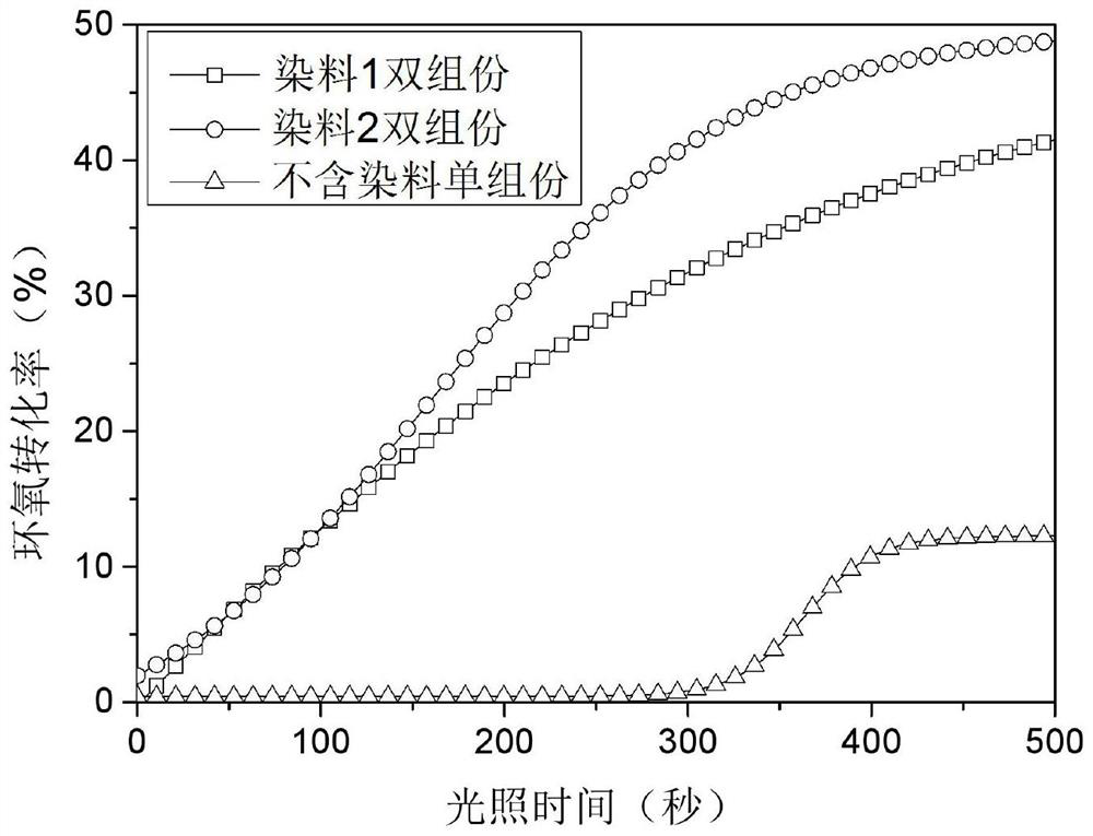 A two-component cationic visible light initiator and its application in photocuring