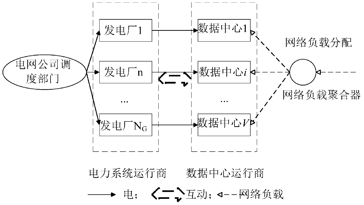 Power system dispatching method based on interactive operation of data network and power network