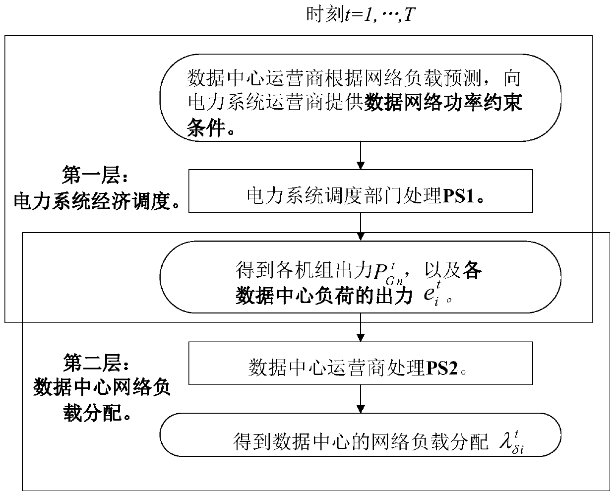 Power system dispatching method based on interactive operation of data network and power network