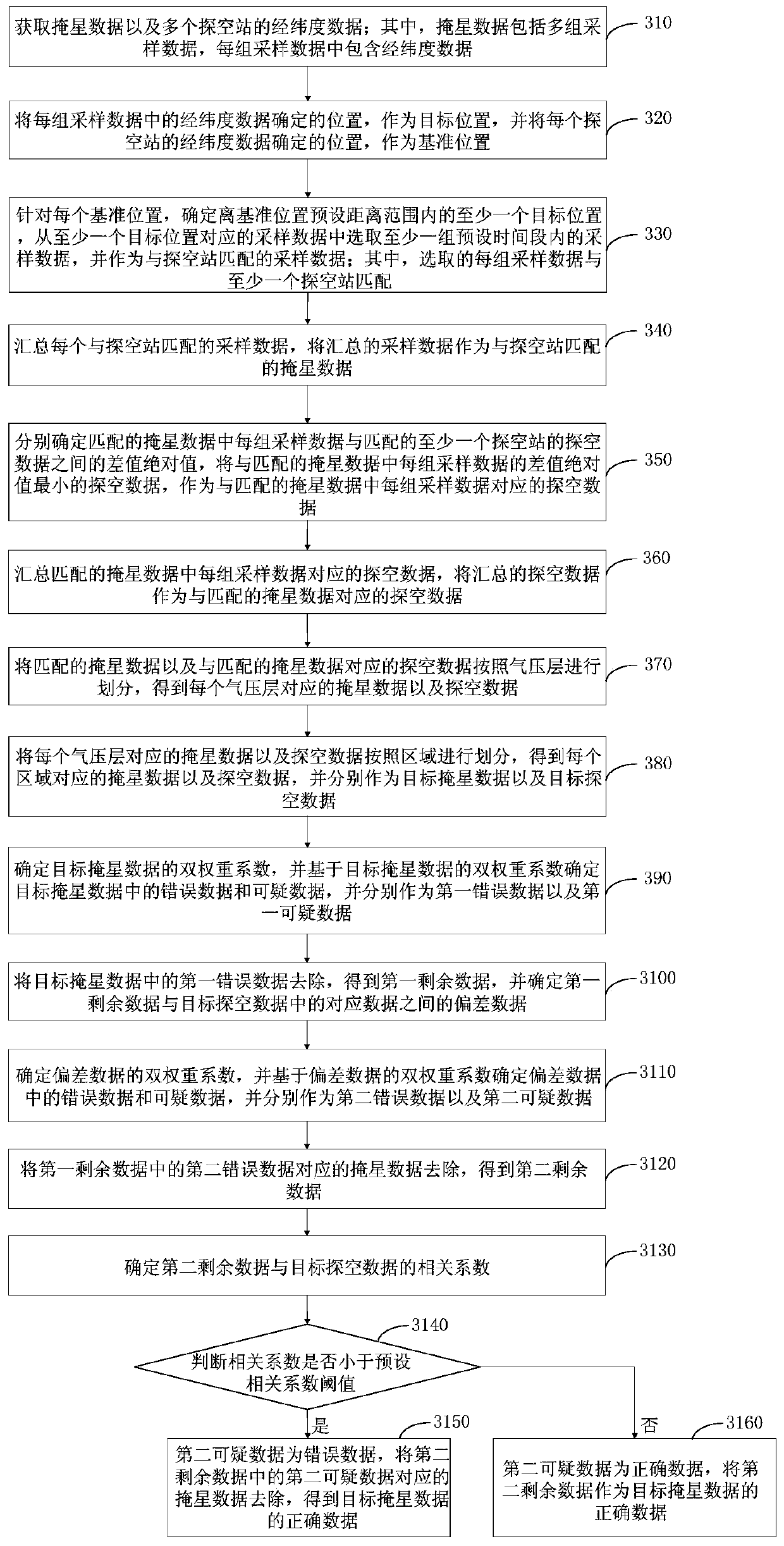 An occultation data quality control method, device and equipment and a storage medium