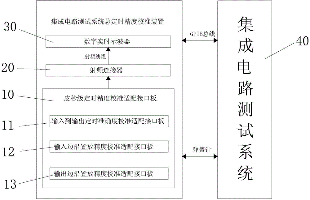 Total timing precision calibration device of integrated circuit test system