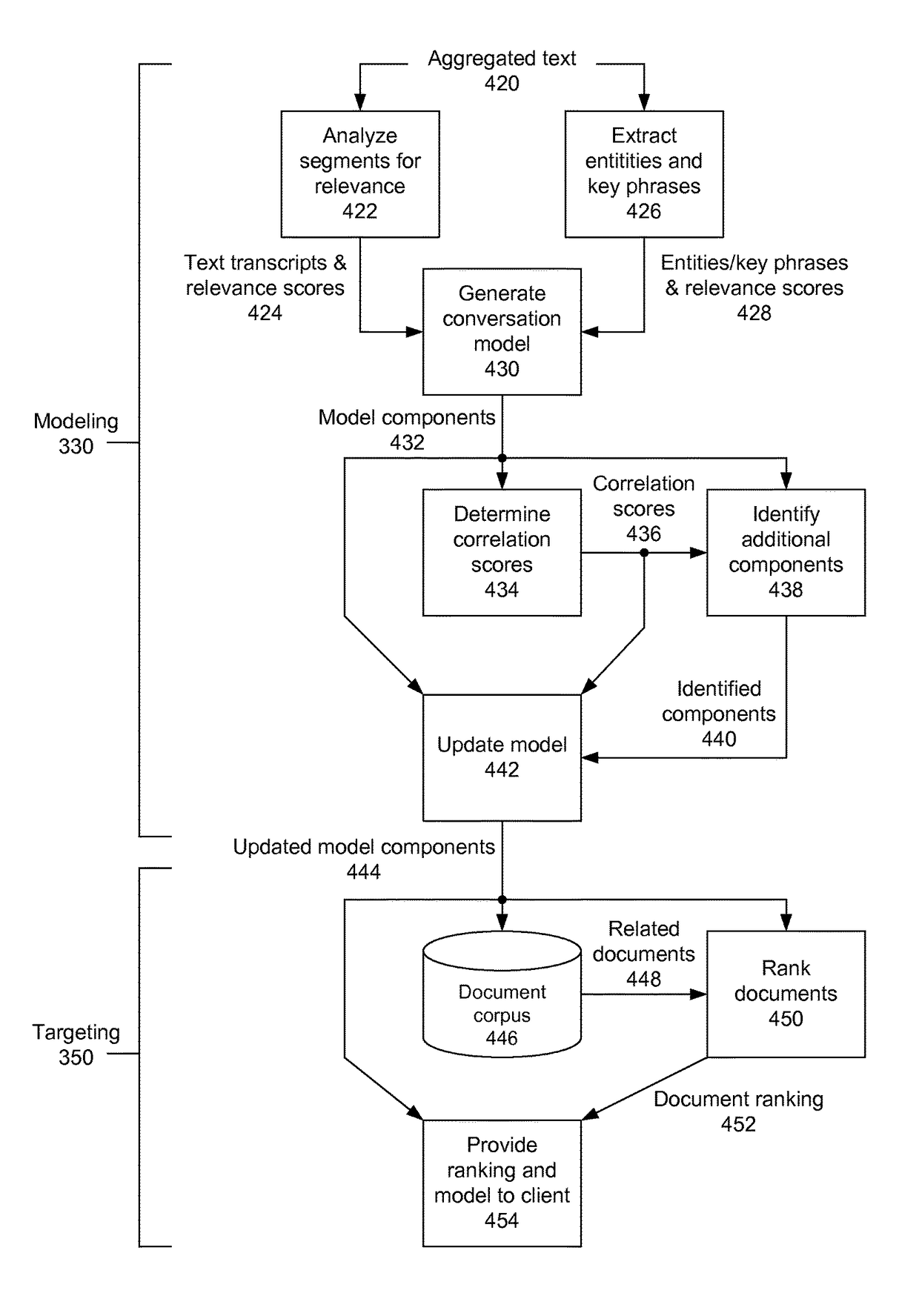 Real-time conversation model generation