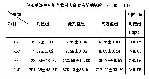 Spleen-strengthening dampness-removing traditional Chinese medicine composition and preparation method thereof