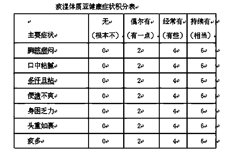 Spleen-strengthening dampness-removing traditional Chinese medicine composition and preparation method thereof