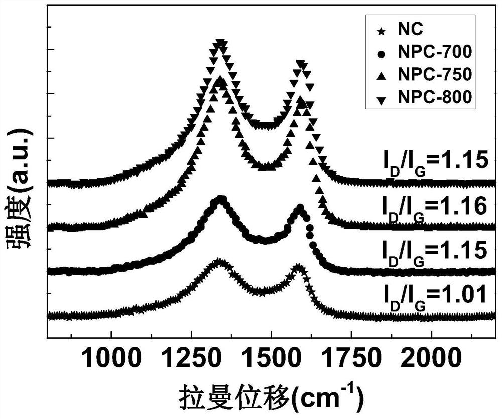 A nitrogen-doped porous carbon catalyst prepared from potatoes and its preparation and application