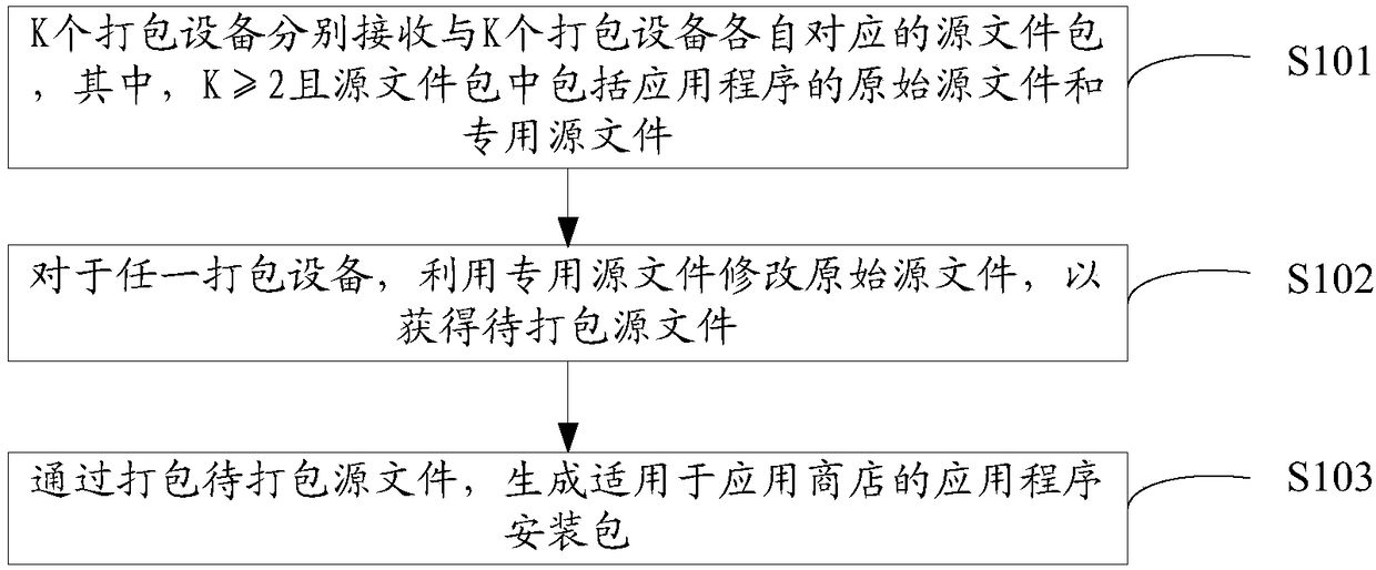 Application program installation package generation method, device and system and equipment