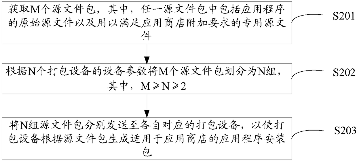 Application program installation package generation method, device and system and equipment