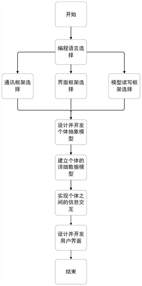 A Development Method of Energy Economy Simulation System Based on Individual Model