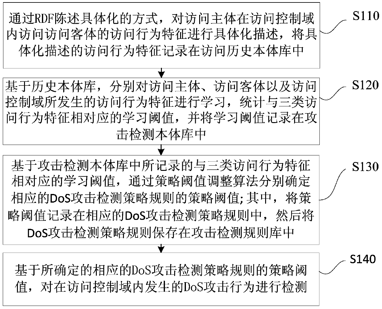 Method and system for detecting DoS attack in semantic Web application