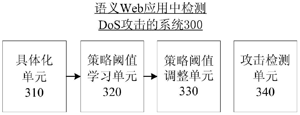 Method and system for detecting DoS attack in semantic Web application