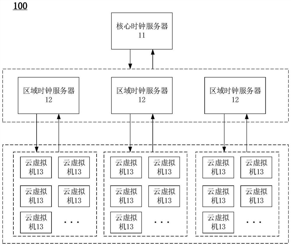 A clock synchronization method and system