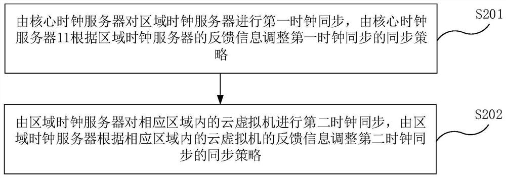 A clock synchronization method and system