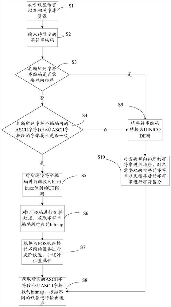 A method and system for realizing multi-language of POS machine