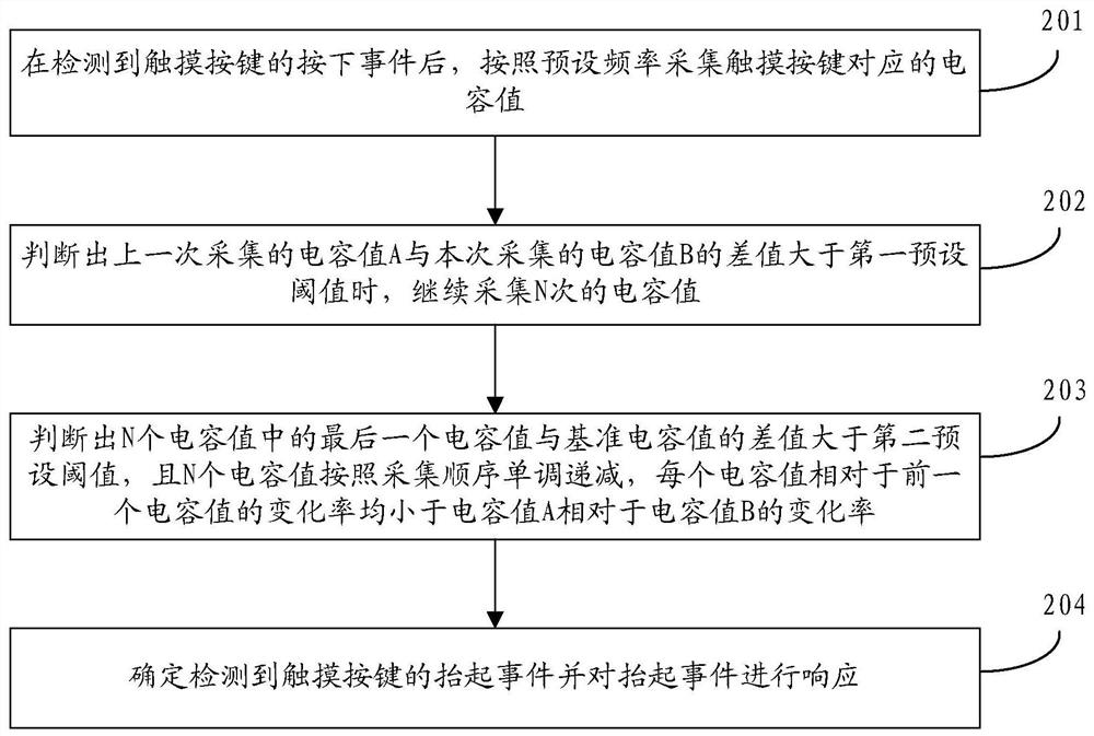 Response method, device, storage medium and electronic equipment based on touch key