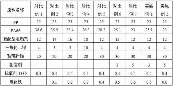 Environment-friendly flame retardant glass fiber reinforced polypropylene/ polyamide66 (PP/ PA66) alloy material with high comparative tracking index (CTI) value and high glow wire ignition temperature (GWIT) value and preparation method thereof