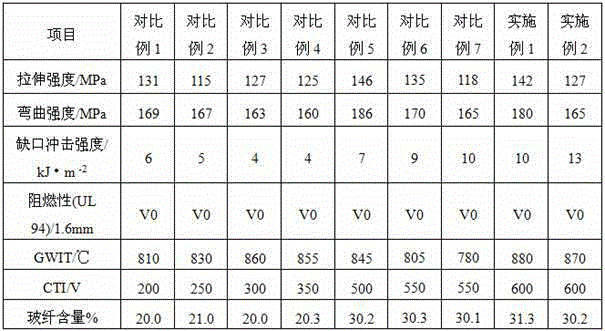 Environment-friendly flame retardant glass fiber reinforced polypropylene/ polyamide66 (PP/ PA66) alloy material with high comparative tracking index (CTI) value and high glow wire ignition temperature (GWIT) value and preparation method thereof