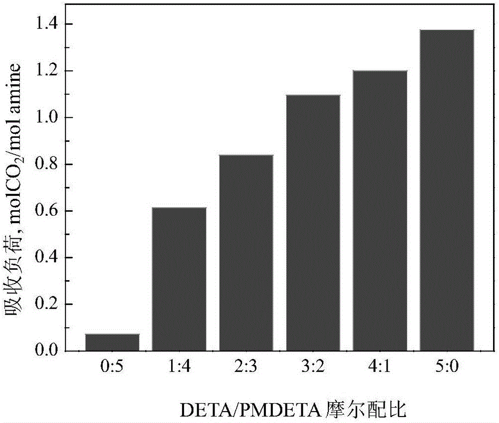 Two-phase amine absorbent for capturing carbon dioxide and application thereof