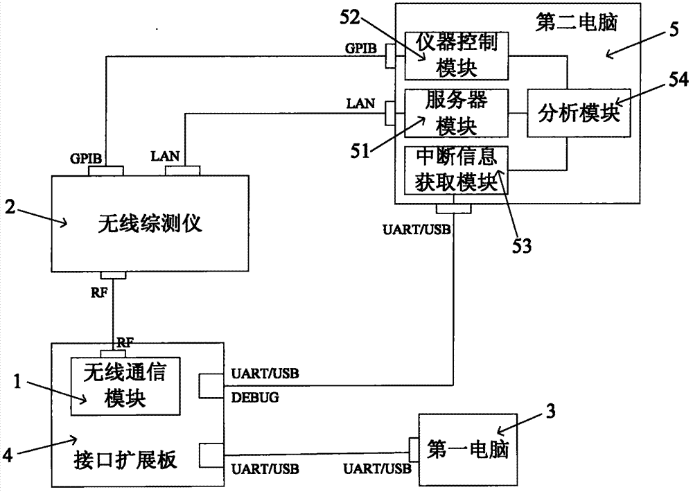 System for testing abnormal interruption of wireless communication module and application method thereof