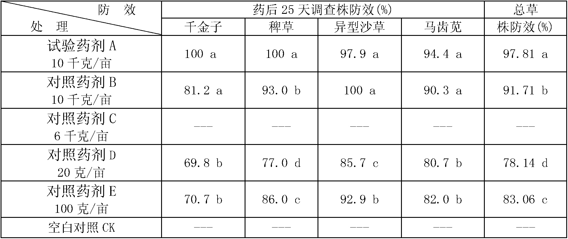 Herbicide vermifuge fertilizer with benzyl. propyl and production method thereof