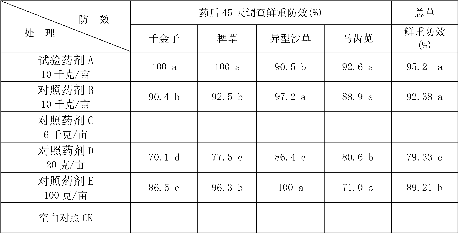 Herbicide vermifuge fertilizer with benzyl. propyl and production method thereof