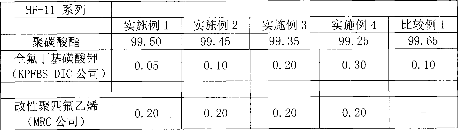 Halogen-free flame-proof panlite composition