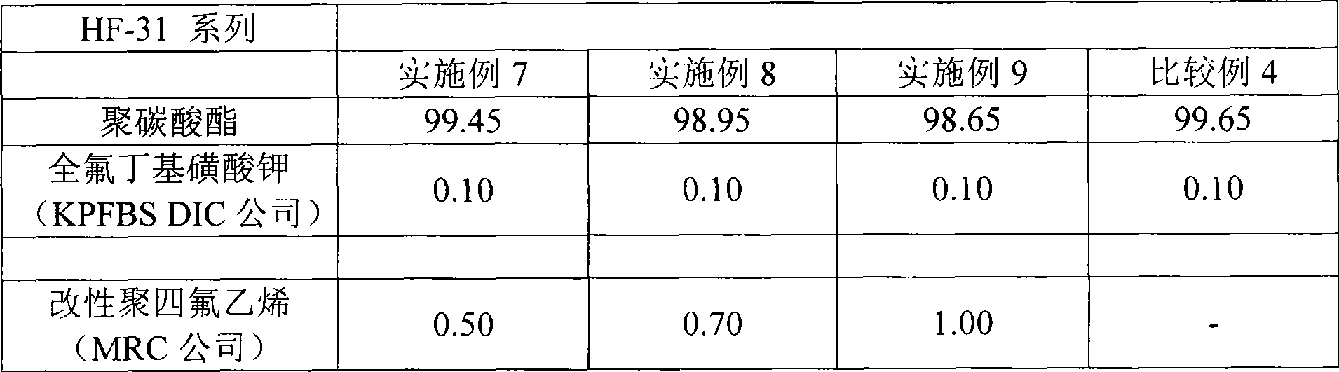 Halogen-free flame-proof panlite composition