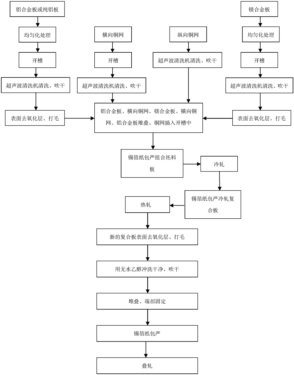 Al/Cu/Mg composite sheet rolling preparation method