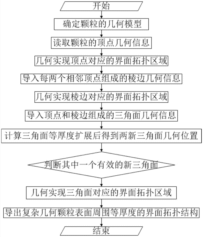 A method for constructing the geometric topological structure of the interfacial transition zone around the heterogeneous anisotropic aggregate of concrete