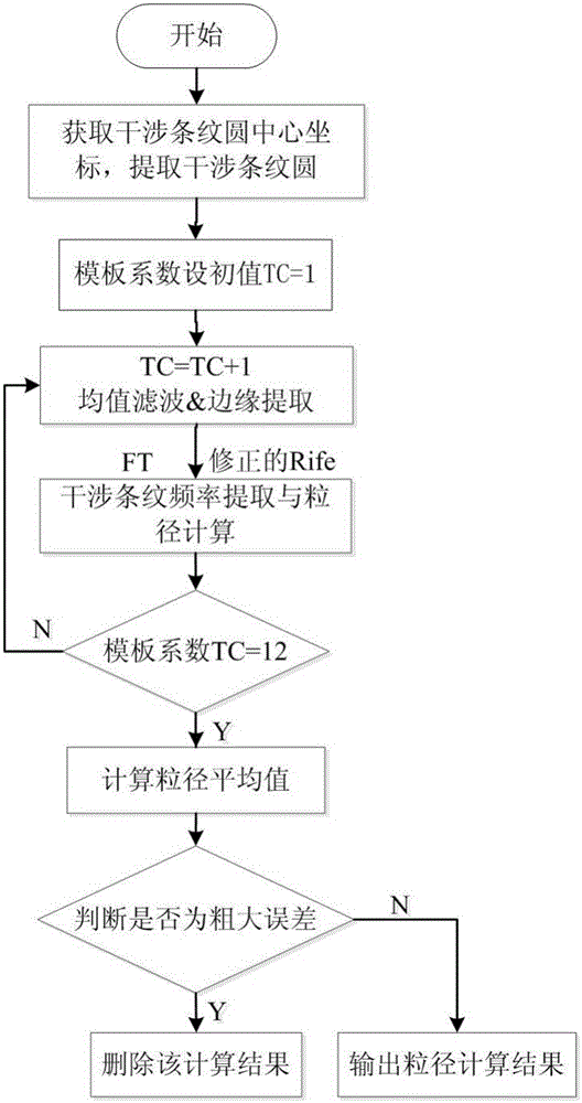 Mixed field particle size measuring method based on average filtering