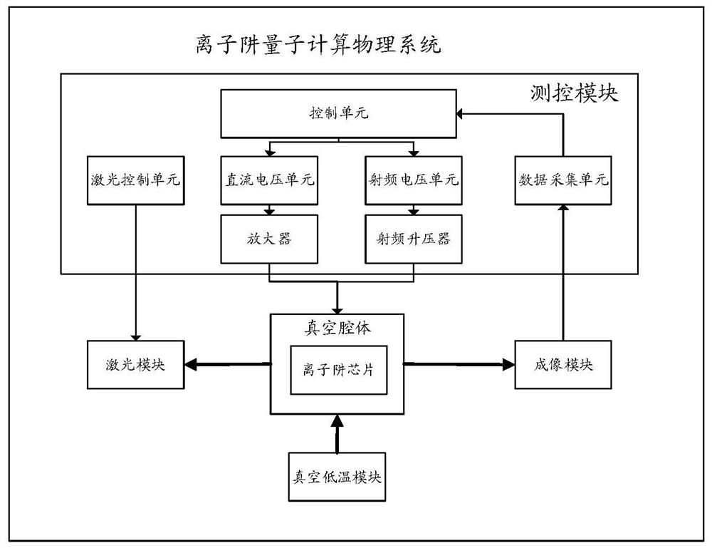 Ion trap chip and system