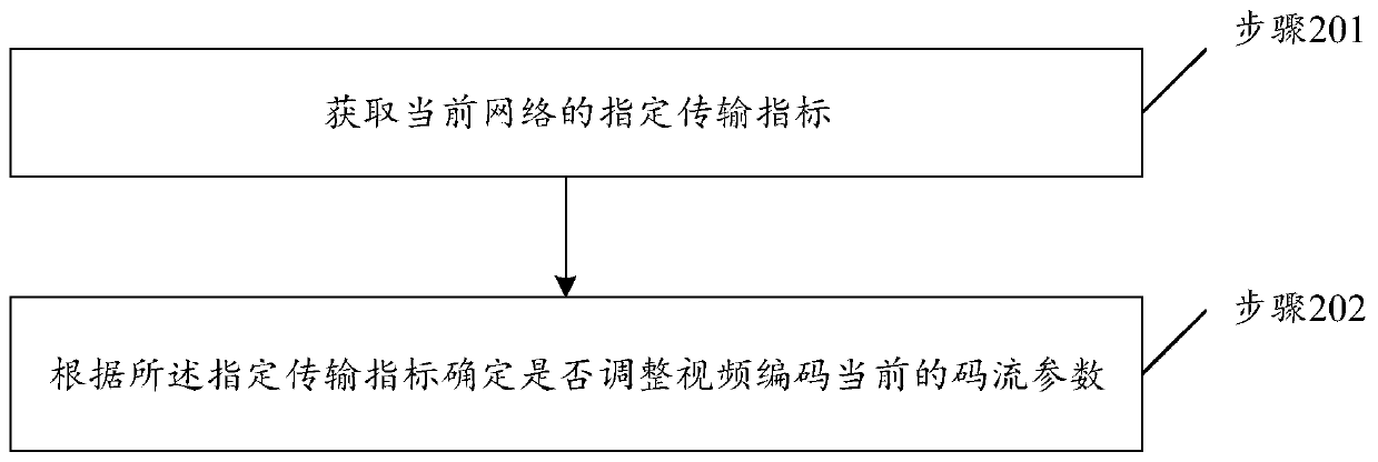 Method for adjusting video code stream and video frame loss processing method