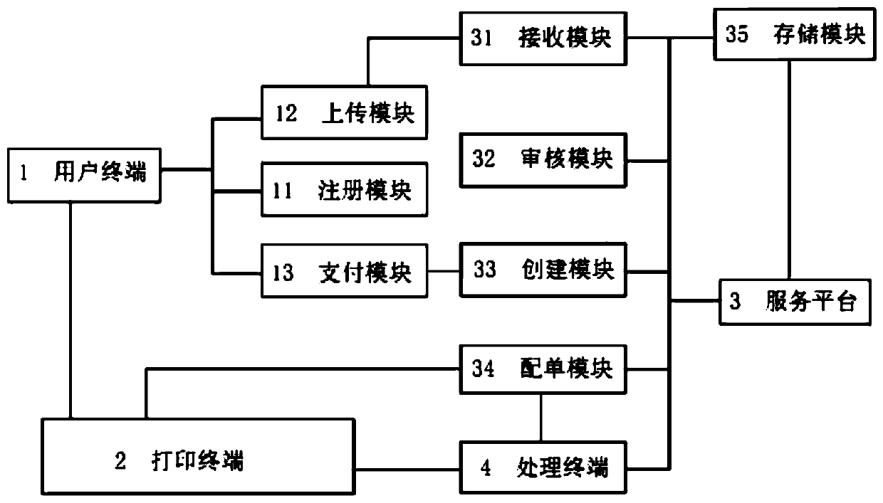 Online three-dimensional (3D) printing system and method