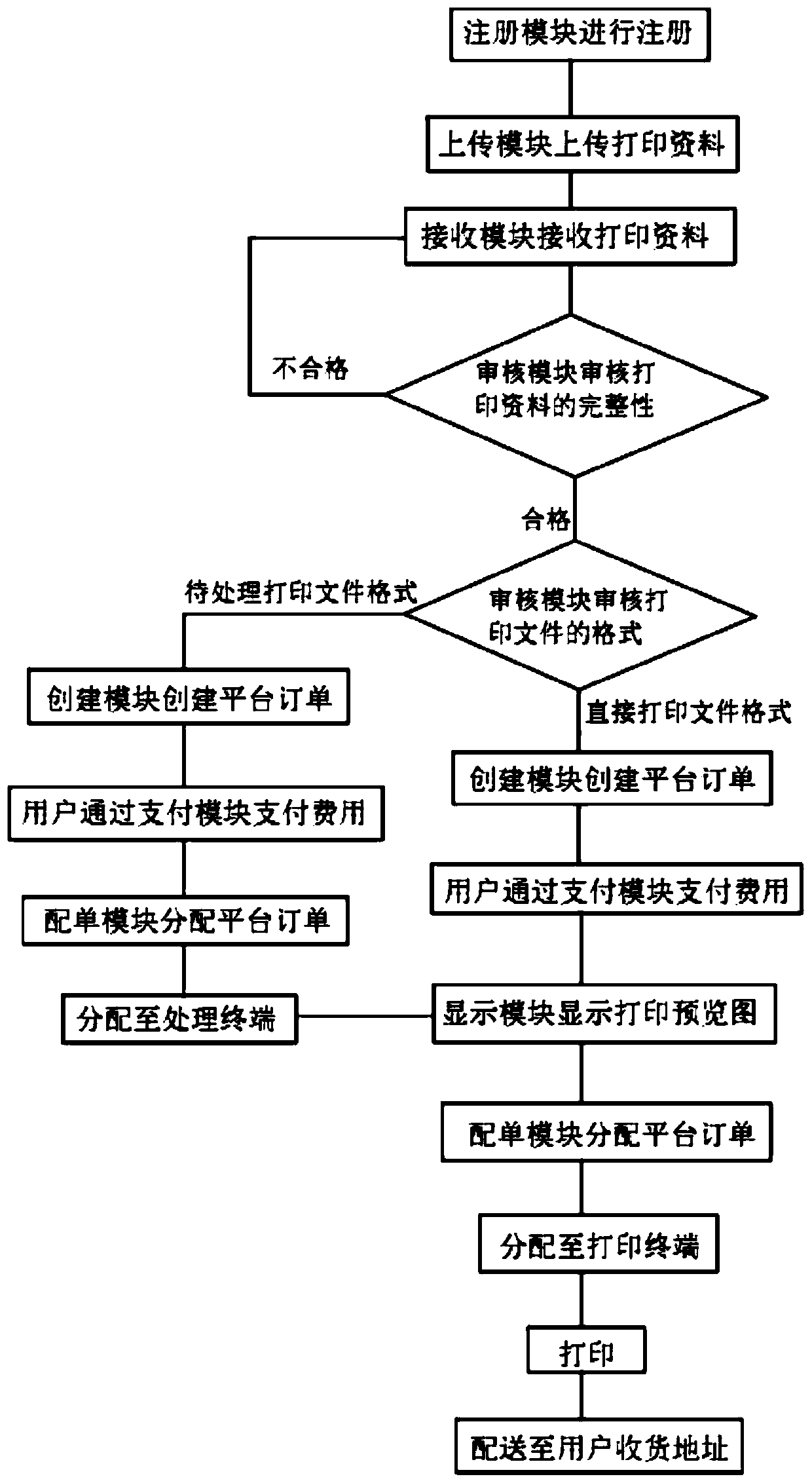 Online three-dimensional (3D) printing system and method