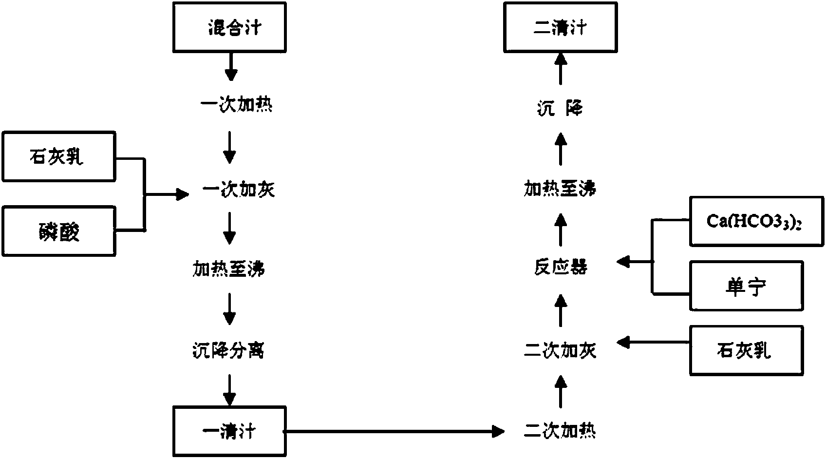 Sulfur-free clarifying method for cane sugar manufacture