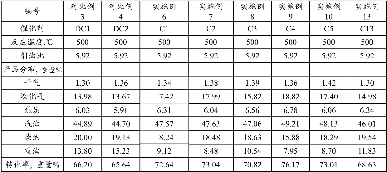 Catalytic cracking catalyst and preparation method thereof