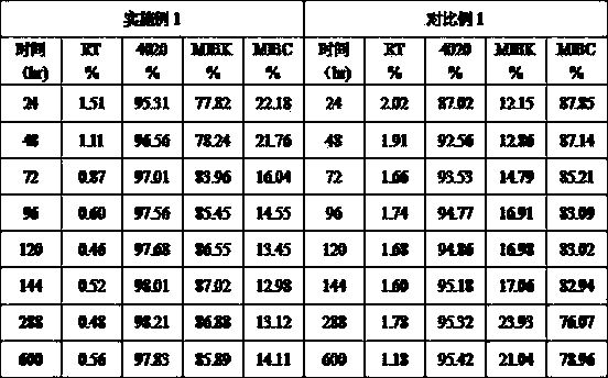 Method for increasing ketone-alcohol ratio in hydrogenation reaction of anti-aging agent 4020 by modification-catalysis