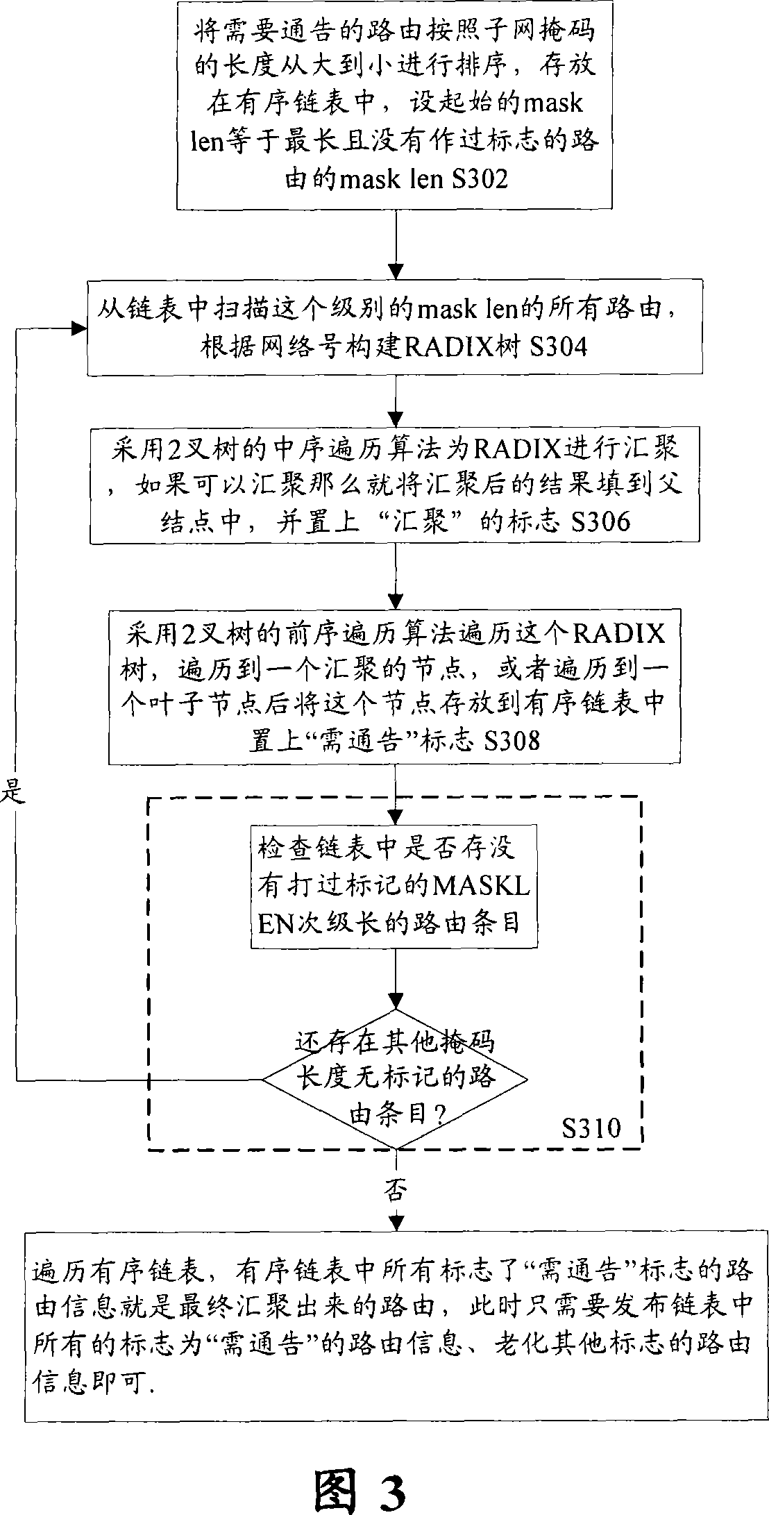 Route assemblage method and system