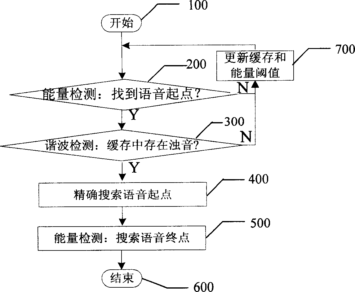 Voice end detection method based on energy and harmonic