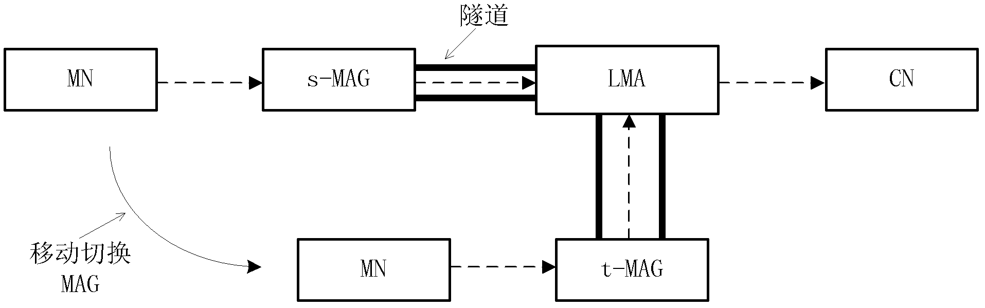 Mobility management method and mobile access gateway