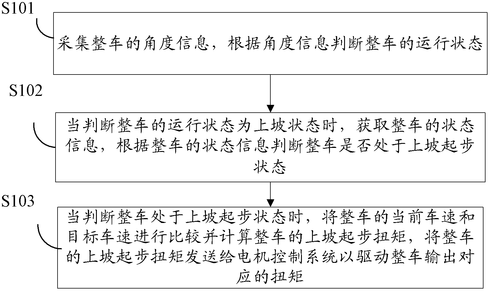 Ramp way control method of pure electric vehicle