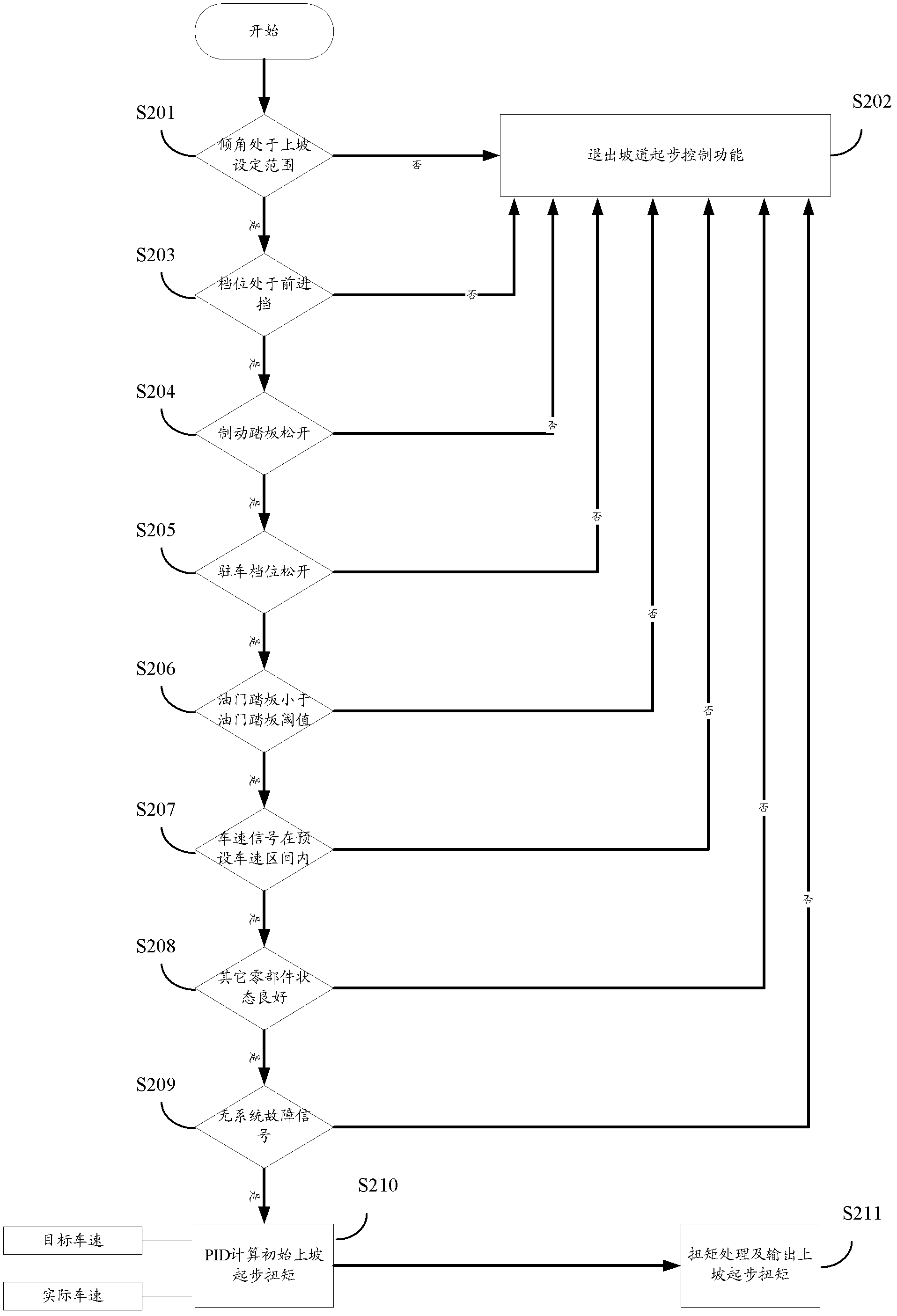 Ramp way control method of pure electric vehicle