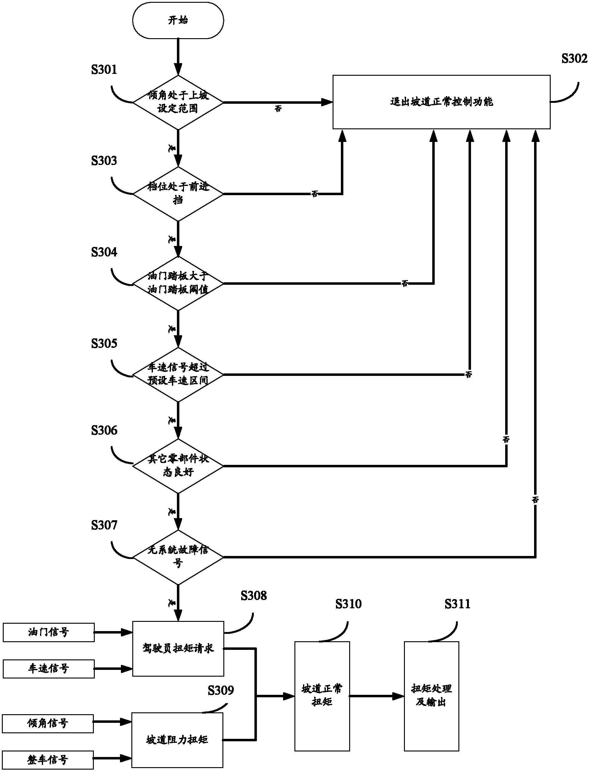 Ramp way control method of pure electric vehicle