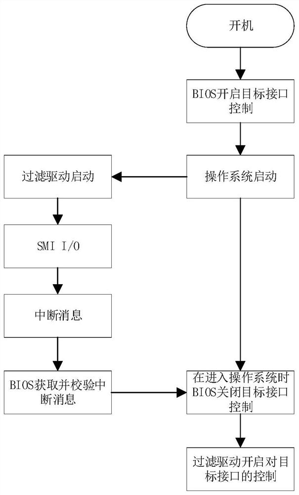 Computer interface control method and device and electronic equipment