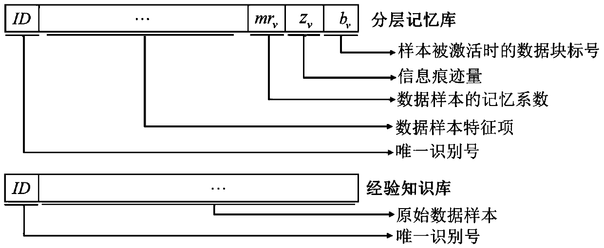 Abnormal data flow online calibration system heurized by brain-like hierarchical memory mechanism