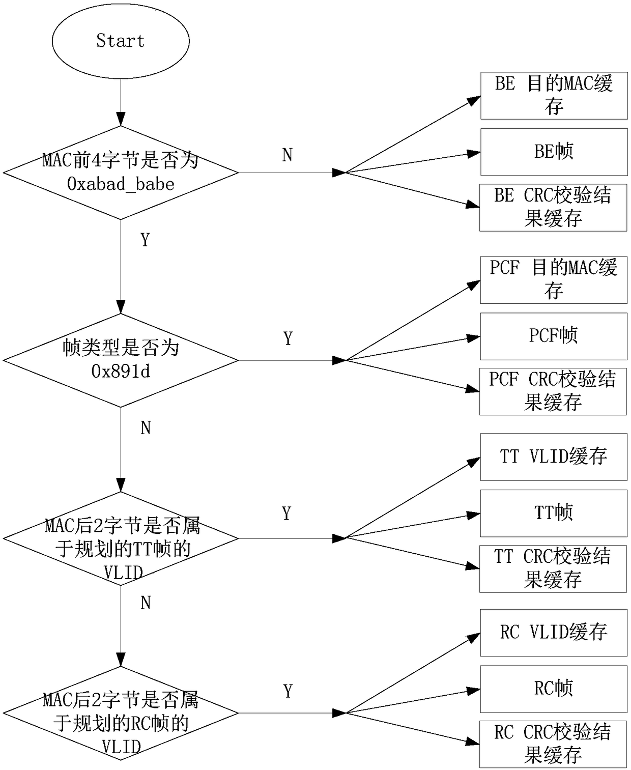 Input buffer structure and data forwarding method of Ethernet switch