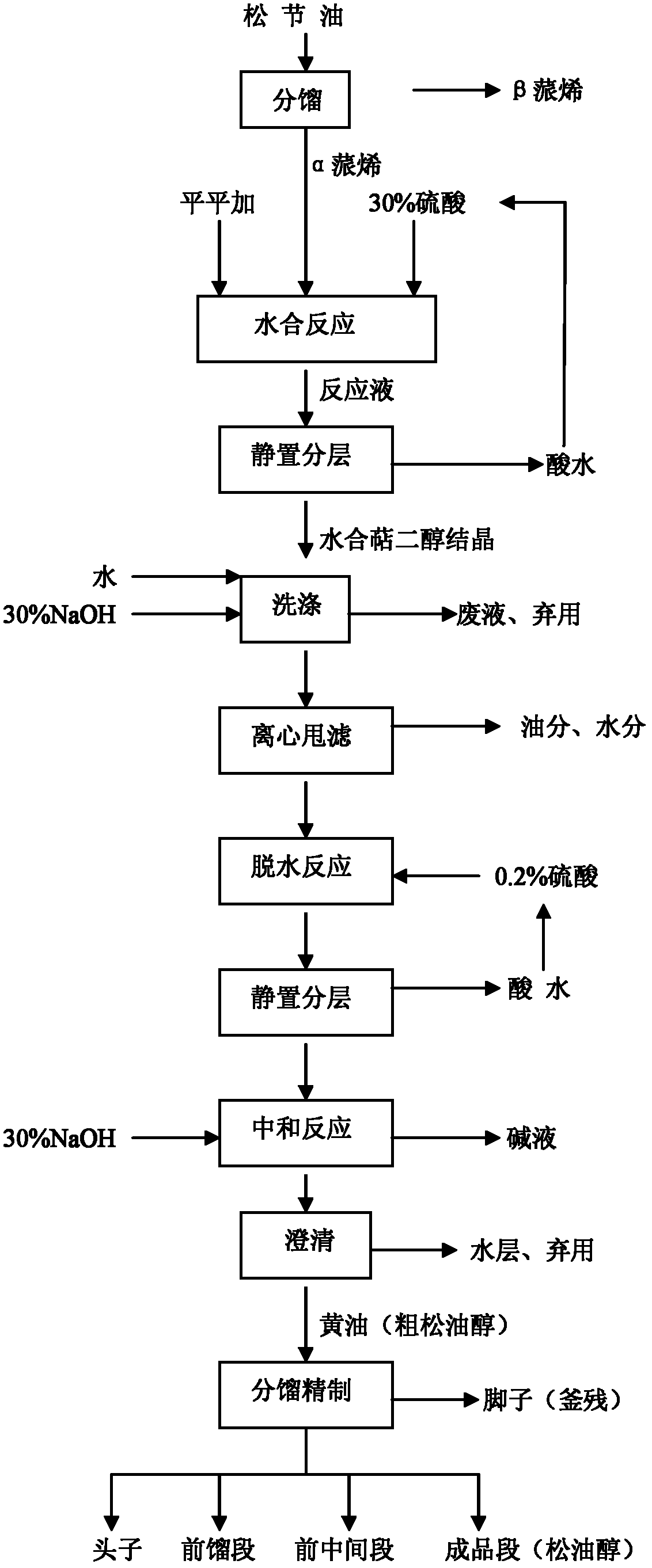 Method for synthesis of terpineol by supersonic wave assistance