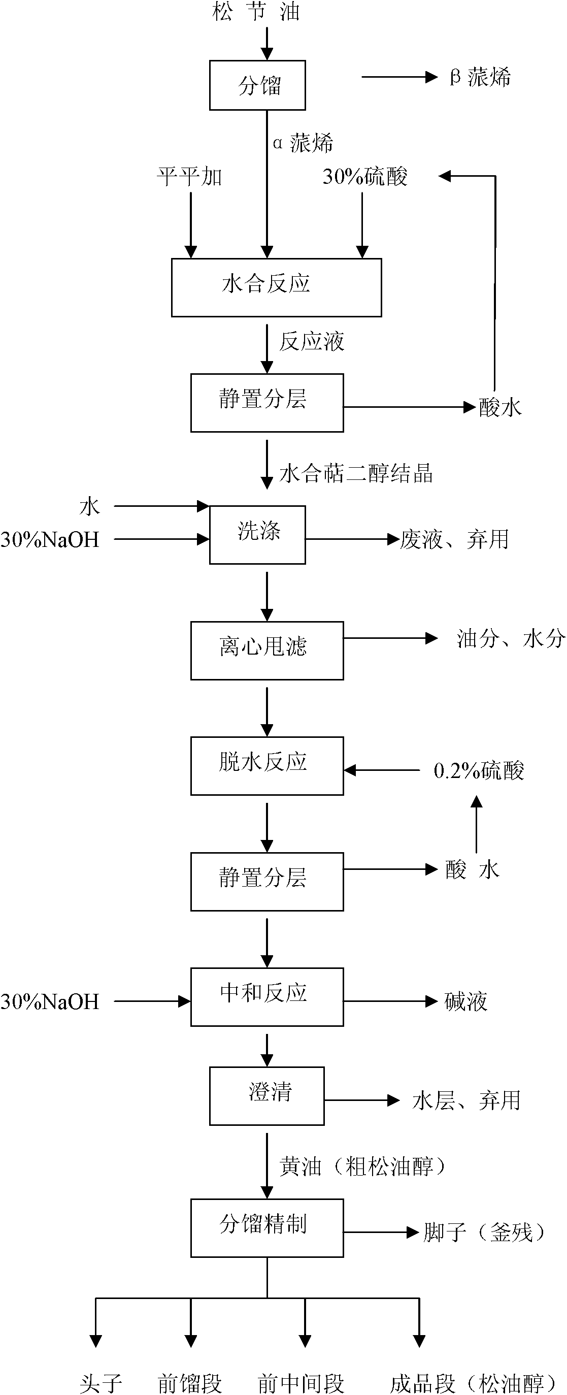 Method for synthesis of terpineol by supersonic wave assistance