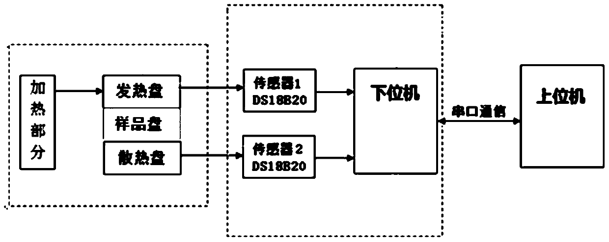 Steady-state method thermal conductivity measurement experimental system and measurement method