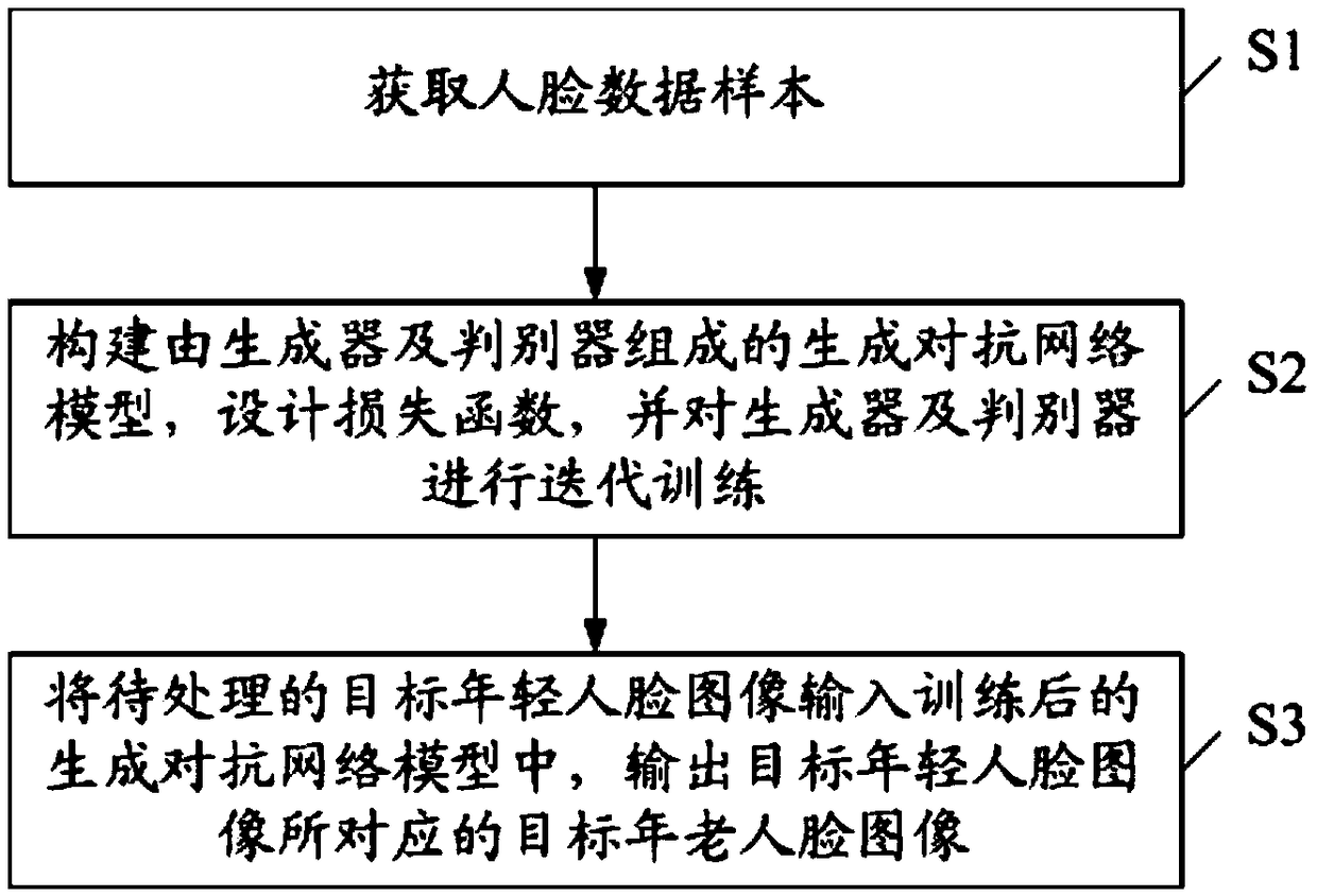 A method for predict face change based on generate antagonistic network